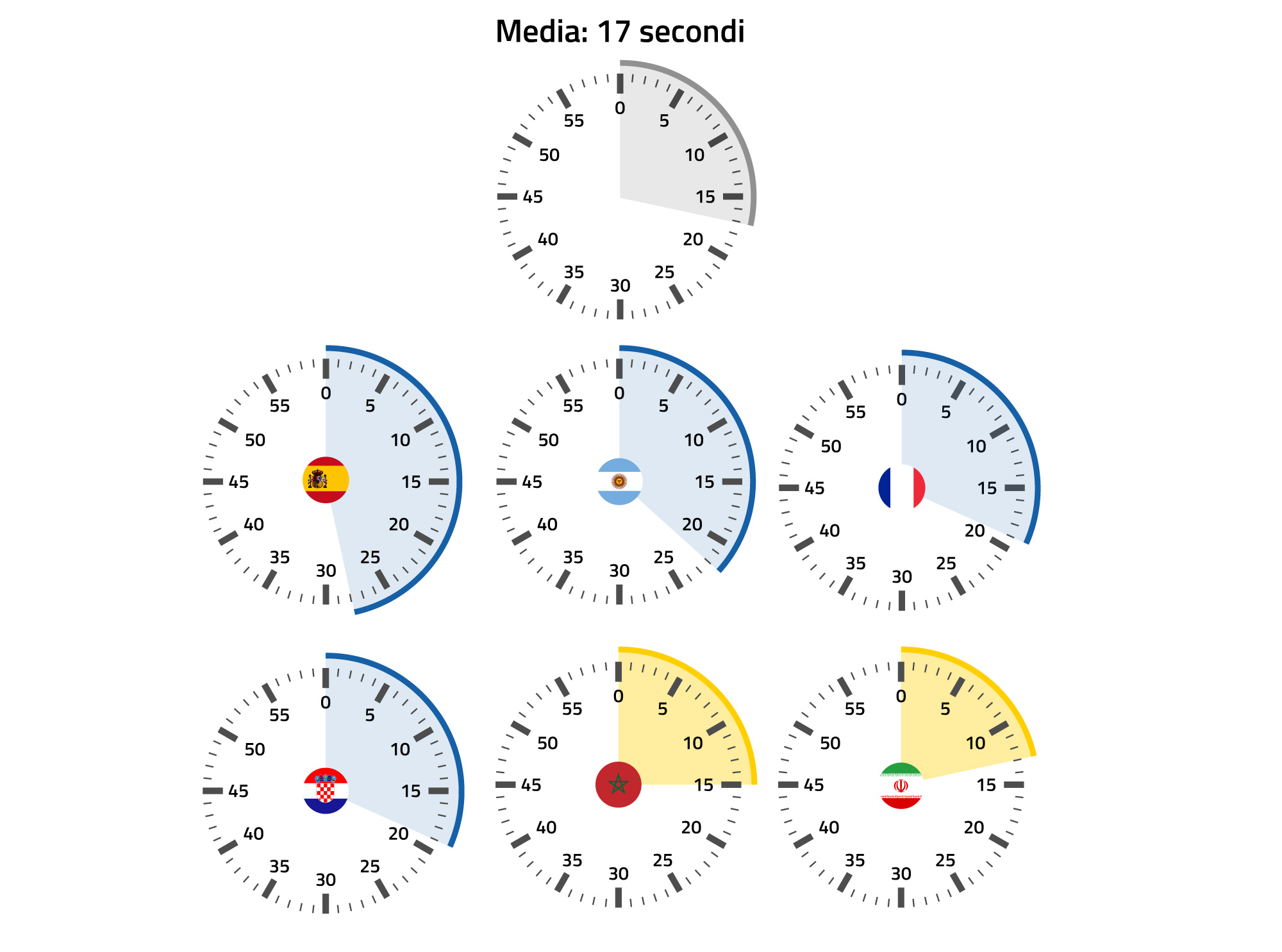 Durata media del possesso palla Mondiale 2022