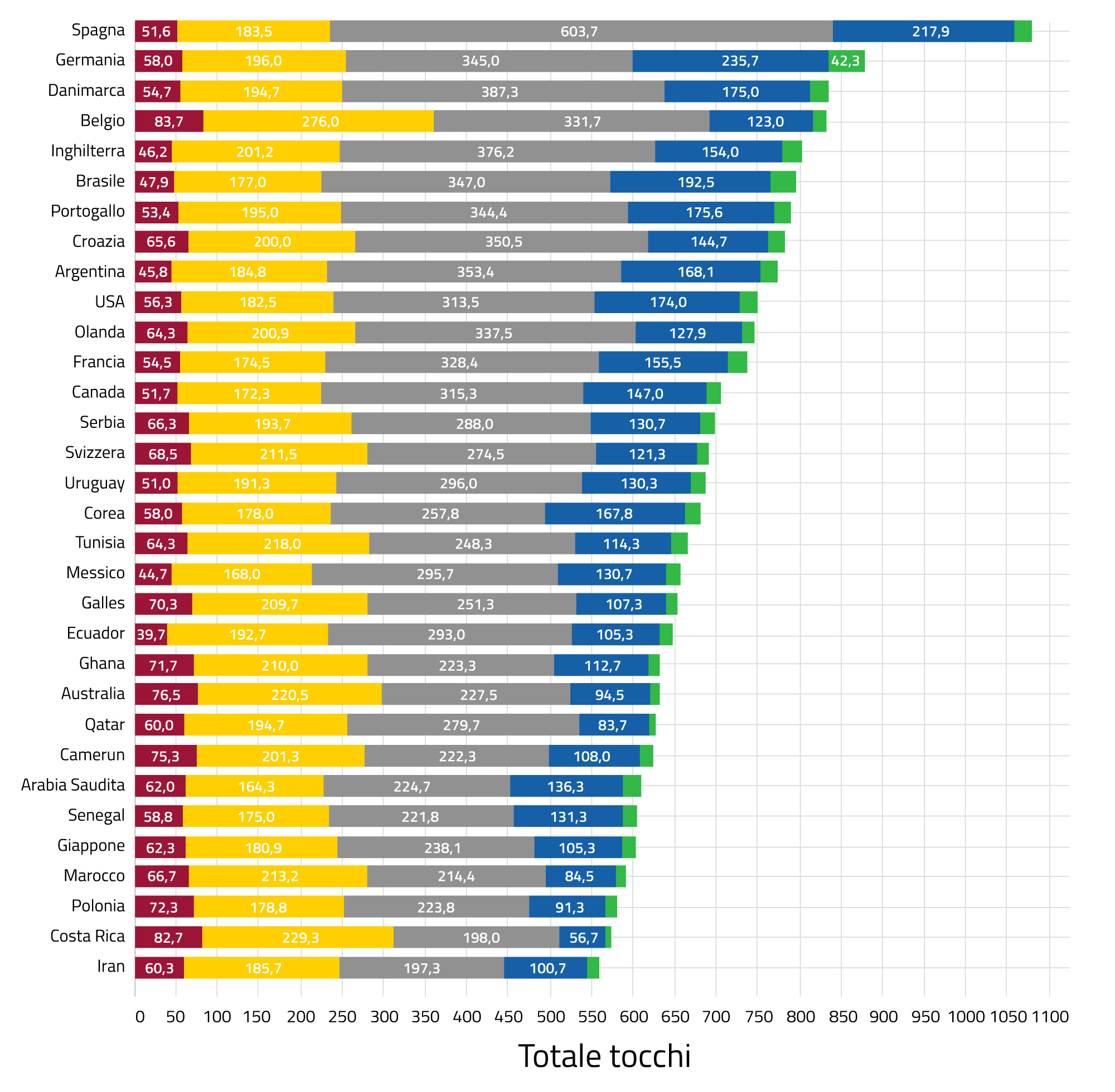 Numero di tocchi zone maggiormente sollecitate Mondiale Qatar 2022