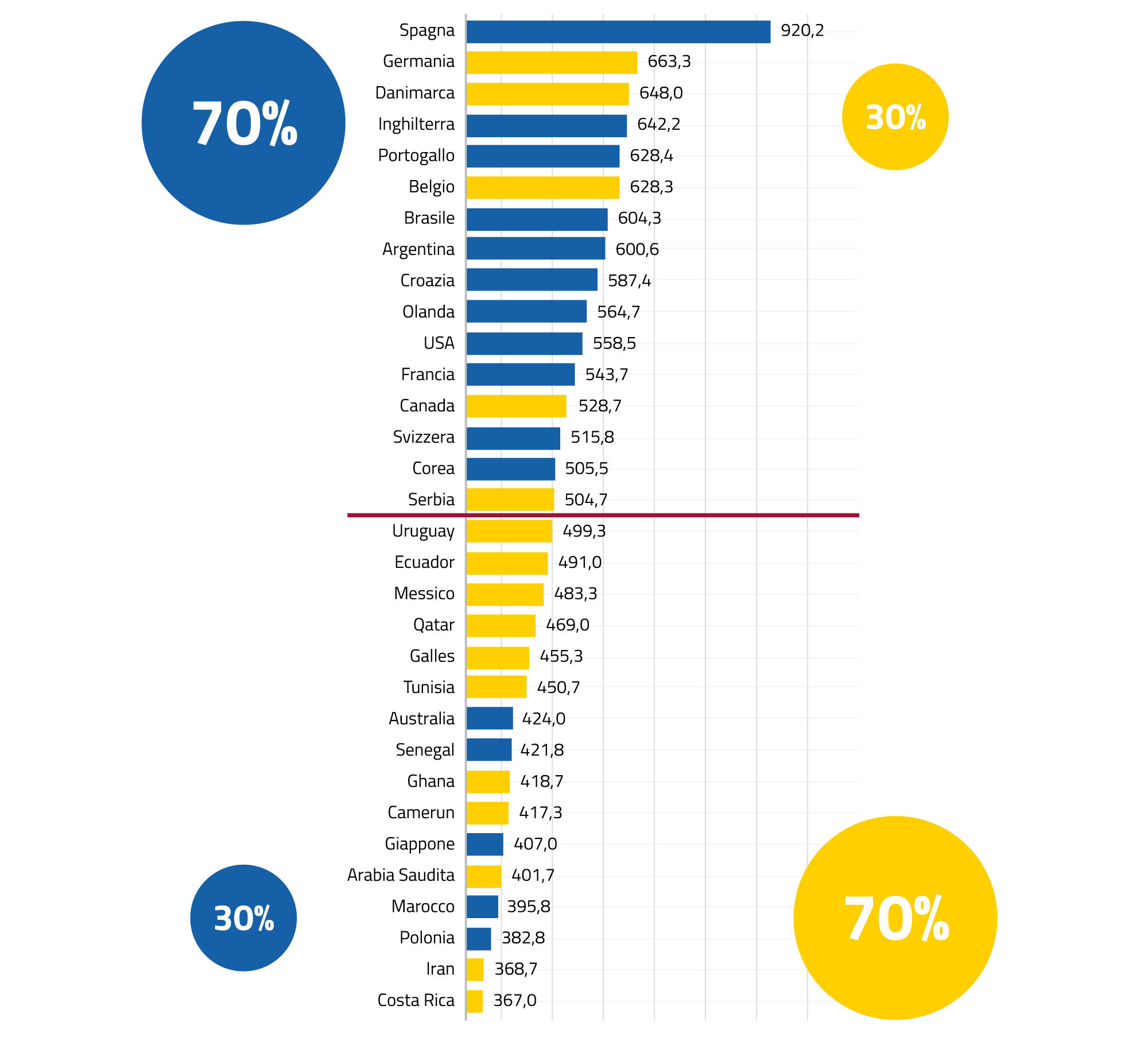 Quanti passaggi effettuati mondiale Qatar 2022