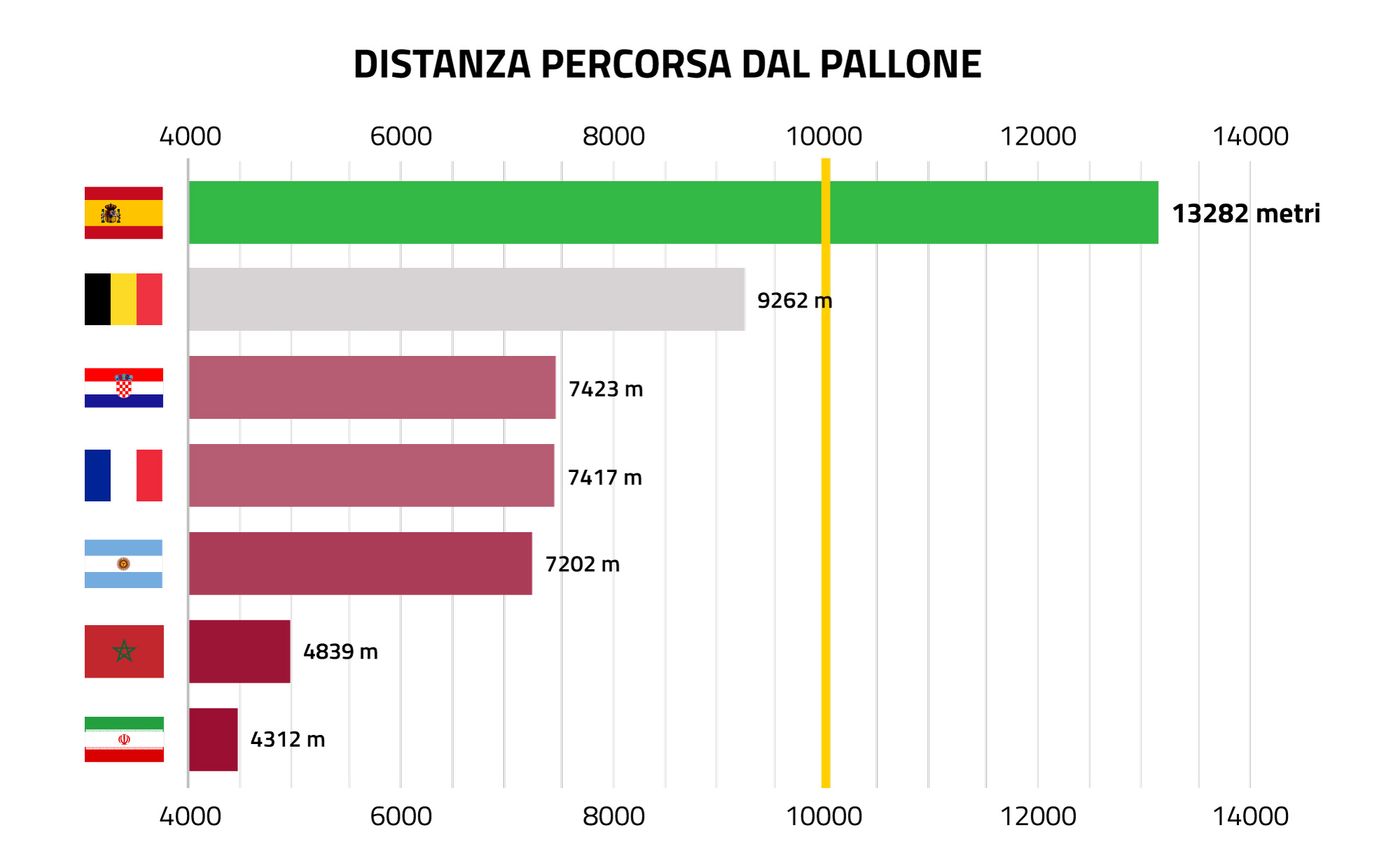 Distanza percorsa dal pallone mondiale Qatar 2022