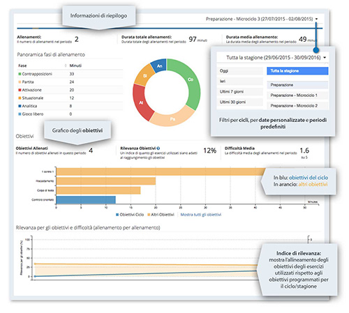 YouCoachApp per i preparatori atletici dashboard